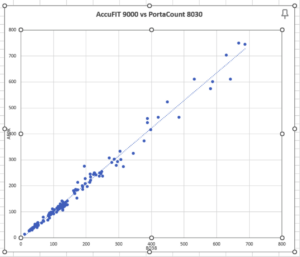 Comparative graph of the AccuFit™ vs PortaCount 8030