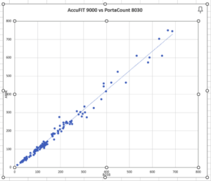 Comparative graph of the AccuFIT 9000 vs PortaCount 8030